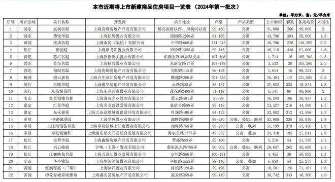 楼市“大礼包”上海22个新盘该如何选