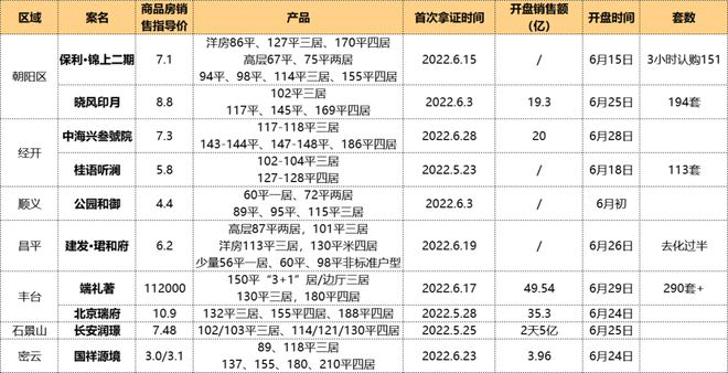 6月开盘的10个新房项目一下卖了1331亿？