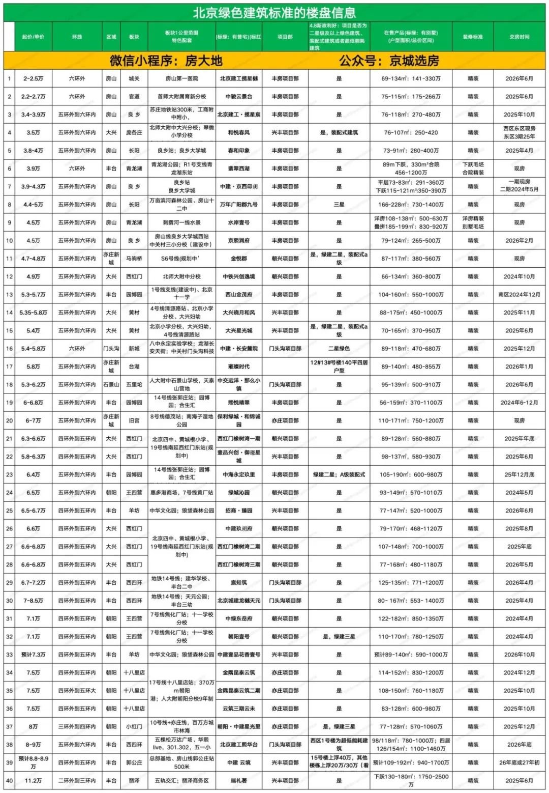 收藏!北京绿色建筑标准的楼盘信息