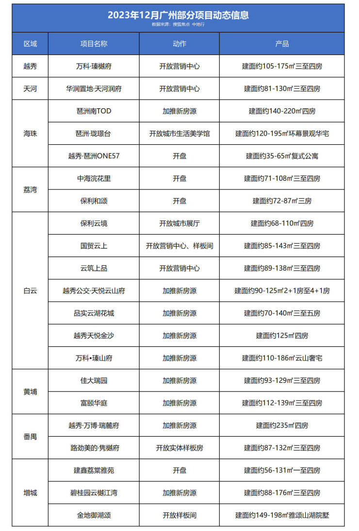 12月楼市争夺战!火力全开逾20个盘准备斗起来了!