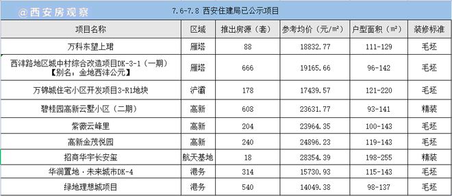 海量房源扎堆！四千余套房源上市